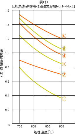 滴注式溶剤の選択