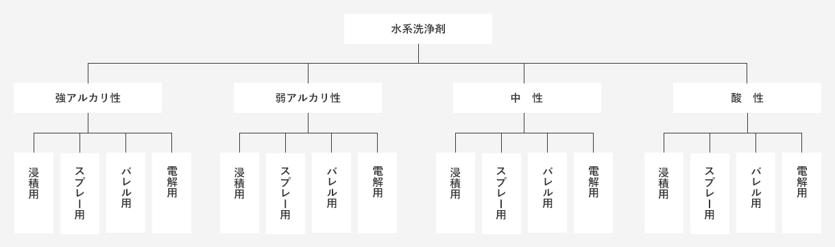 水系洗浄剤
